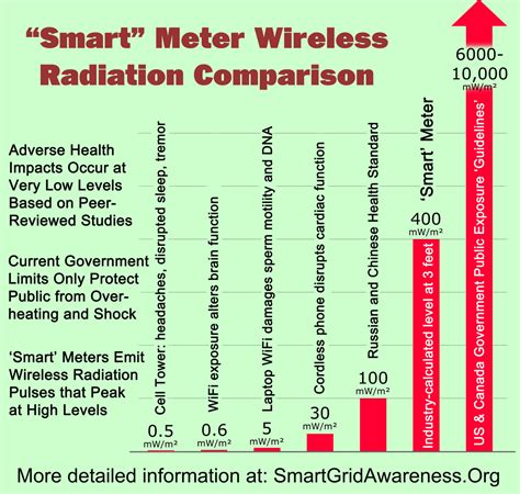 rf danger readings|rf exposure limits.